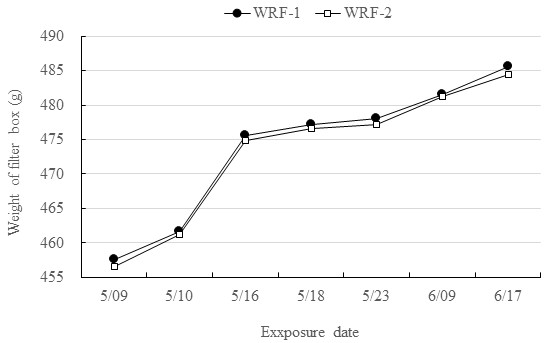 Weight of 3-layer fiberboard-based filtering set (WRF) by exposure condition and time