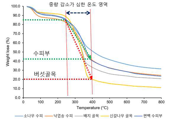 5종 미이용 저급 바이오매스의 열중량 감소비율 측정