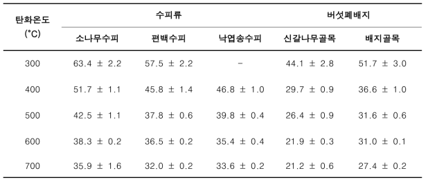 Yield of activated carbon(green carbon) produced with woody bark tissues and mushroom cultivation wastes under various temperatures (wt %)