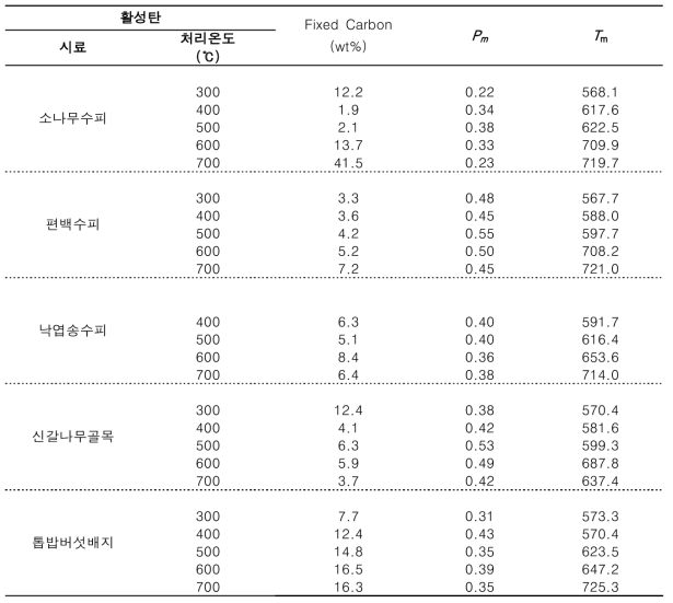 Thermogravimetirc analysis of activated carbon produced with woody bark tissues and mushroom cultivation wastes under various temperatures