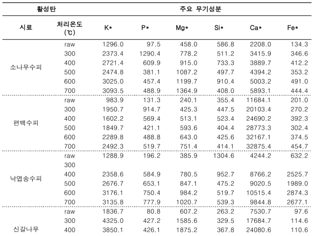 Inorganic compound analysis of activated carbon produced with woody bark tissues and mushroom cultivation wastes under various temperature