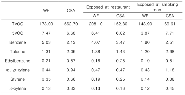 Amount of volatile organic compounds (Total VOC and 5VOC) absorbed on wood fiber (WF) and coconut shell activated carbon (CSA)