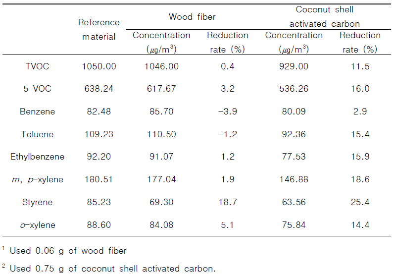 Reduction capacity of wood fiber and coconut shell activated carbon by the adsorption of volatile organic compounds