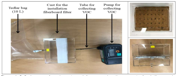 Images of equipment used for measuring the amount of volatile organic compounds adsorbed onto a fiberboard filter quantitatively