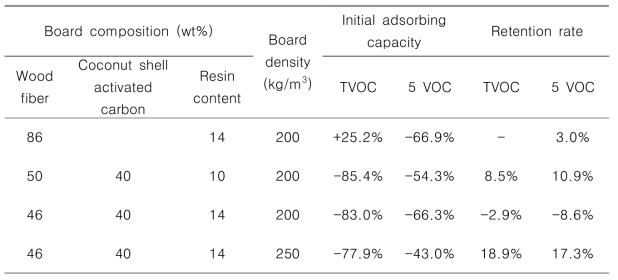 Initial volatile organic compounds adsorbing-capacity and retention rate of perforated fiberboard filters fabricated with wood fiber and coconut shell activated carbon