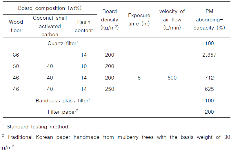 Particulate matter (PM) absorbing-capacity of fiberboard filters fabricated with wood fiber and coconut shell activated carbon