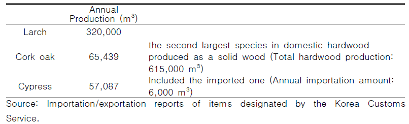 Annual production of larch, cork oak and cypress at the year of 2015 and 2016