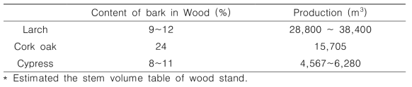 Estimated production of bark in terms of the production of wood stand