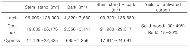Estimated production of activated carbon from larch, cork oak and cypress
