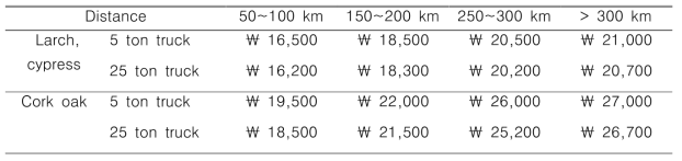 Transportation cost of wood log