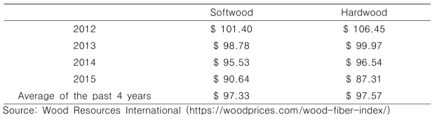 Price trend of wood fiber