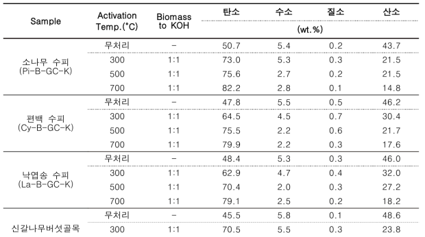 KOH 촉매 활성화 공정에 의해 제조된 그린카본의 원소분석