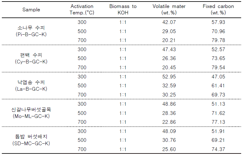 KOH 촉매 활성화 공정에 의해 제조된 그린카본의 열중량 분석