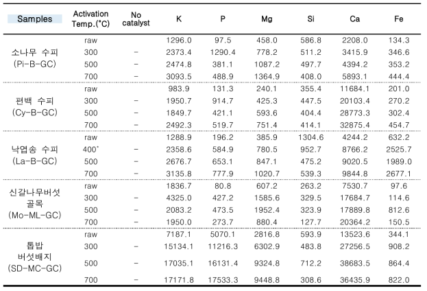 바이오매스 활성화 공정에 의해 제조된 그린카본의 주요 무기성분 함량 측정(ppm)