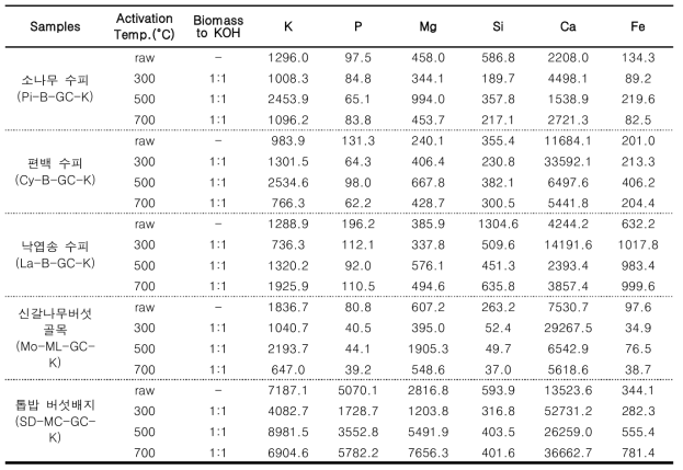 바이오매스의 KOH 촉매 활성화 공정에 의해 제조된 그린카본의 주요 무기성분 함량 측정 (ppm)