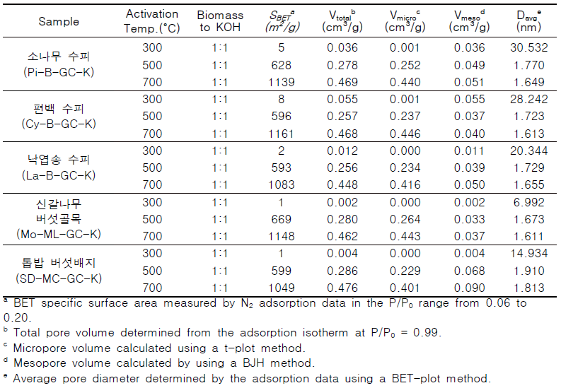 바이오매스의 KOH 촉매 활성화 공정에 의해 제조된 그린카본의 비표면적 및 공극 분석