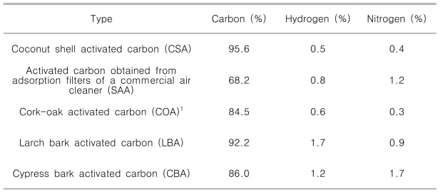 Elemental contents of various activated carbons used in this study