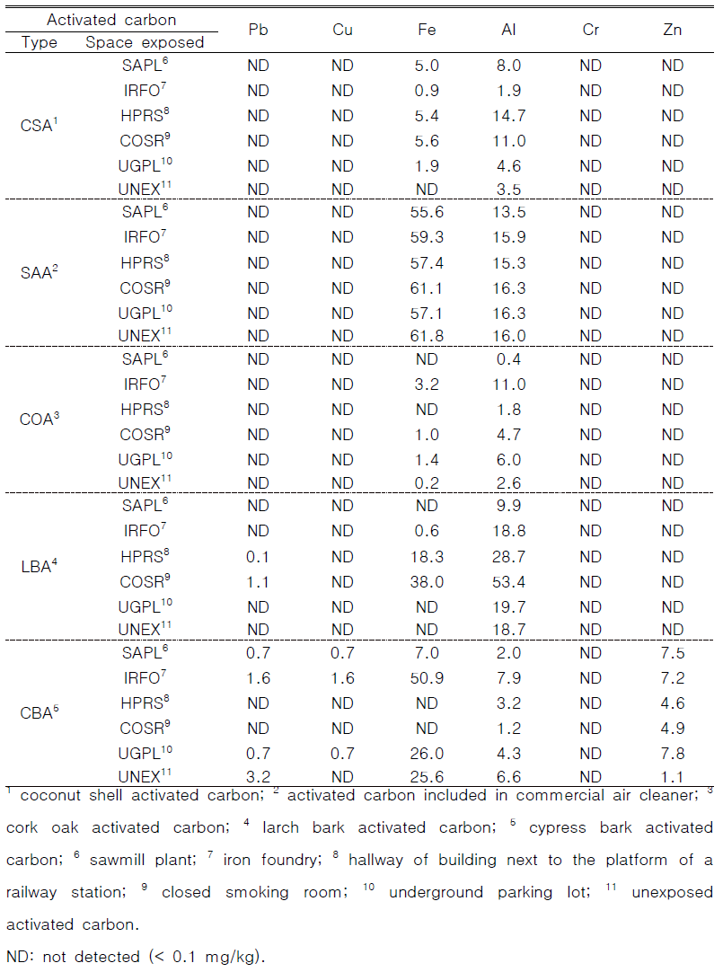 Contents of metals adsorbed on various wood bark-based activated carbons, which were exposed at indoor/outdoor spaces for one week. (unit: mg/kg)