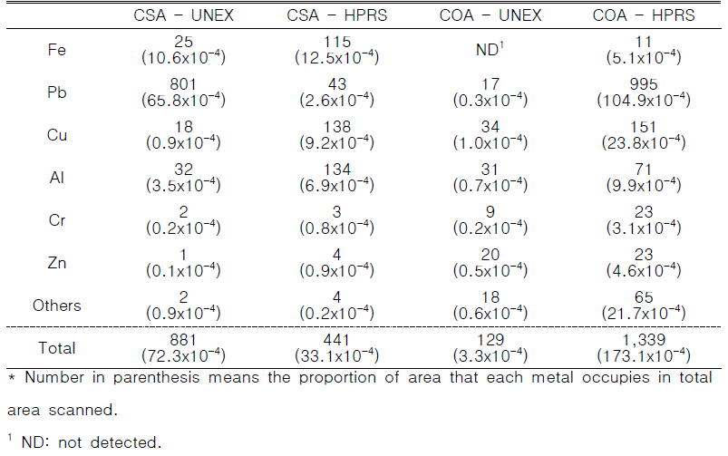 Number of iron, lead, copper, aluminum, chromium and zinc existing on the surface of coconut shell (CSA) and cork oak activated carbons (COA), which were unexposed (UNEX) and exposed at the hallway of building next to the platform of a railway station (HPRS), detected by the measurement of SEM-EDS