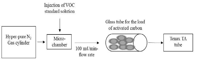 Schematic diagram of equipment used for measuring VOC adsorbed onto activated carbons quantitatively