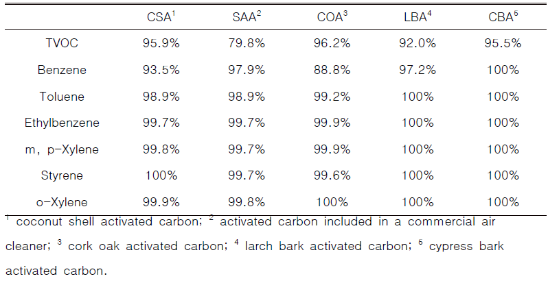 Volatile organic compounds adsorptivity of activated carbons used in this study