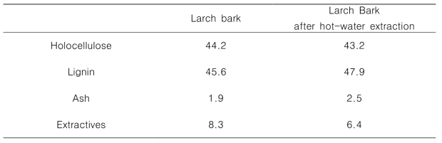 Chemical composition of larch bark of before and after its hot-water extraction