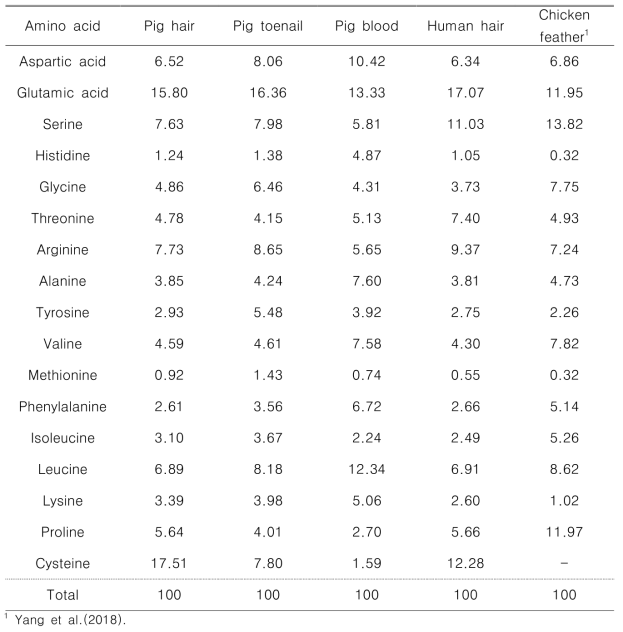 Composition of amino acid included in human hair, pig hair and pig blood