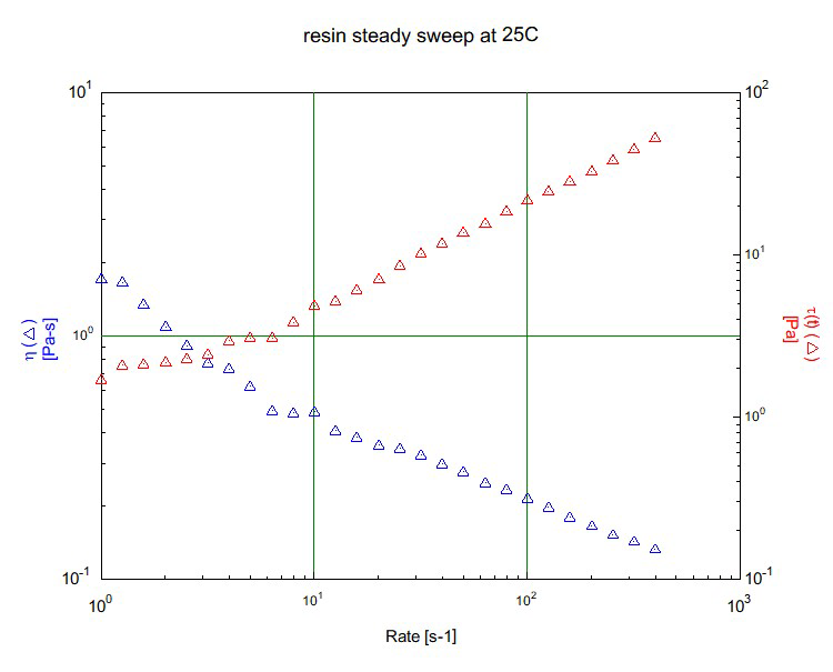 Viscosity of adhesive resins formulated with 35 wt% alkaline hydrolyzates of human hair, 35 wt% alkaline hydrolyzates of pig hair, 10 wt% acidic hydrolyzates of pig blood and 20 wt% hot-water extractives of larch bark