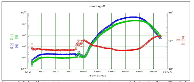 Curing behavior of adhesive resins formulated with 35 wt% alkaline hydrolyzates of human hair, 35 wt% alkaline hydrolyzates of pig hair, 10 wt% acidic hydrolyzates of pig blood and 20 wt% hot-water extractives of larch bark using a rheometer