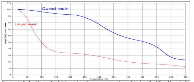 Thermal stability of adhesive resins formulated with 35 wt% alkaline hydrolyzates of human hair, 35 wt% alkaline hydrolyzates of pig hair, 10 wt% acidic hydrolyzates of pig blood and 20 wt% hot-water extractives of larch bark using a thermo gravimetric analyzer