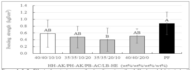 Effect of resin type on the bending strength of fiberboard fabricated with human hair/pig hair/pig blood/hot-water extractive solution adhesives