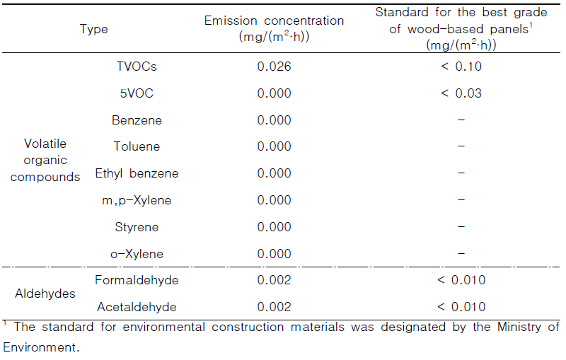 Contents of aldehydes and volatile organic compounds emitted from wood fiber-based fiberboard, which was fabricated with coconut shell activated-carbon