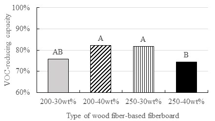 Content of 5VOC adsorbed on the fiberboard filters fabricated with wood fiber and cork oak bark-based activated carbon. Same letters above a column bar do not differ significantly at the 5% level (Student’s t-test)