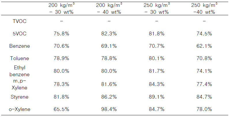 Volatile organic compounds-reducing capacity of wood fiber-based fiberboards, which was fabricated with coconut shell activated-carbon