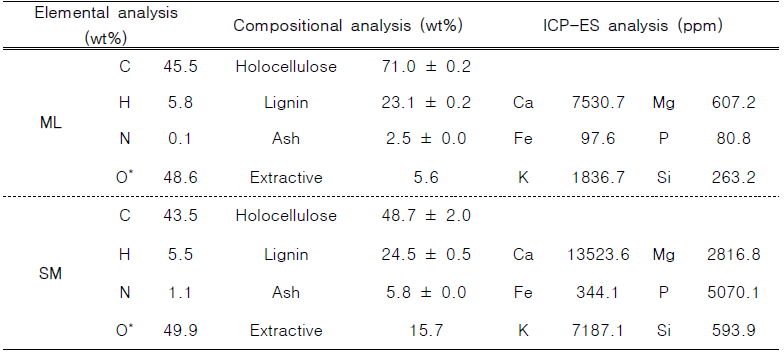 Chemical composition analysis of Mongolian oak mushrom logwood and Sawdust mushroom culture medium