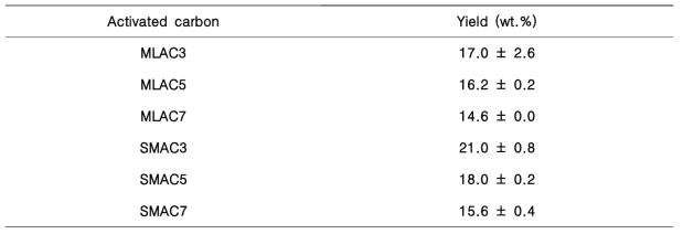 Yield of activated carbon prepared with KOH with Mongolian oak mushroom logwood and sawdust mushroom culture medium