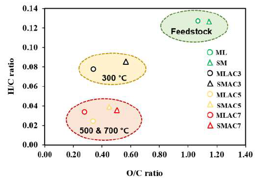 Van Krevelen diagram of feedstock and activated carbons obtained from mushroom logwood and sawdust mushroom produced at 300 °C, 500 °C and 700 °C