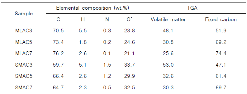 Elemental analysis of obtained activated carbon