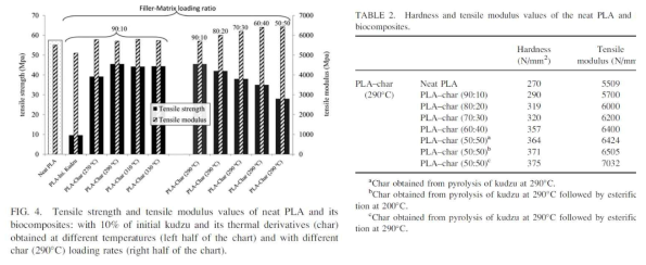열처리된 kudzu의 char와 PLA 복합체의 물성 평가 결과