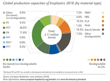바이오플라스틱 종류에 따른 글로벌 생산규모 (2018)