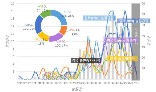 연도별 출원동향 및 주요시장국별 현황