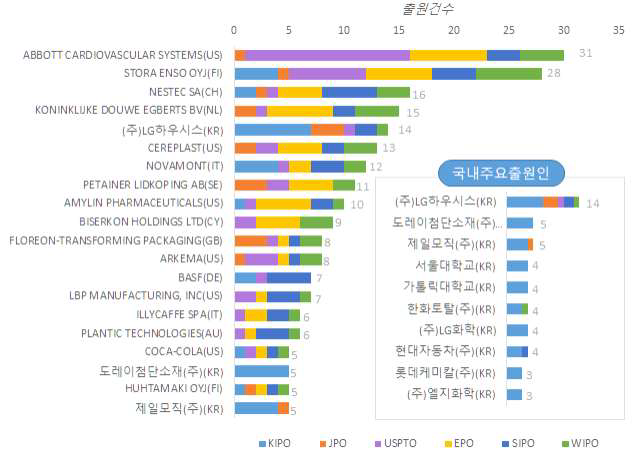 Top 20 주요출원인 특허출원 현황