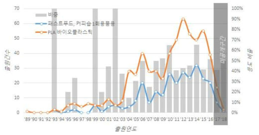 패스트푸드, 커피숍 일회용품용 PLA 기술 특허출원 동향