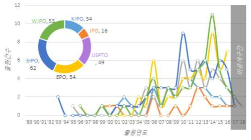 패스트푸드, 커피숍 일회용품용 PLA 기술 주요시장국별 특허출원 현황