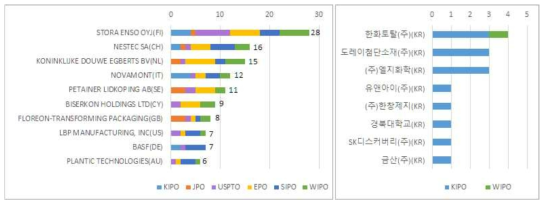 패스트푸드, 커피숍 일회용품용 PLA 기술 주요출원인