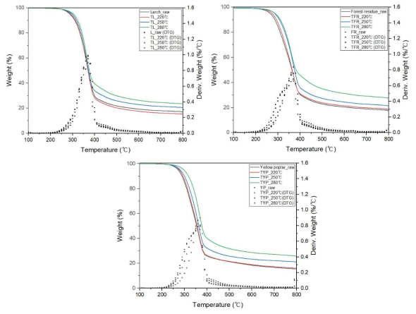 바이오매스/반탄화 바이오매스 TGA 및 DTG 프로파일