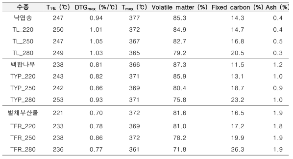 바이오매스/반탄화 바이오매스의 TGA 및 proximate analysis 결과