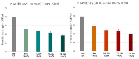 건식 반탄화 바이오매스(20-80 mesh) 10 wt% 함유 복합체 인장강도