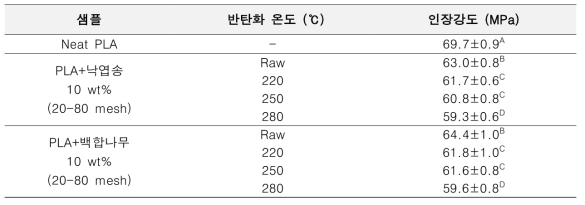 바이오매스/건식 반탄화 바이오매스 복합체 반탄화 처리온도별 인장강도 결과