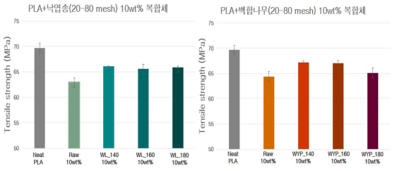 습식 반탄화 바이오매스(20-80 mesh) 10wt% 함유 복합체 인장강도